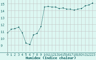 Courbe de l'humidex pour Ile de Groix (56)