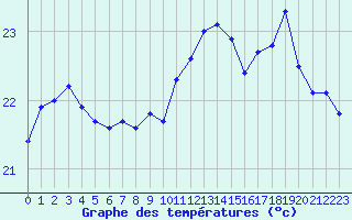 Courbe de tempratures pour Ste (34)