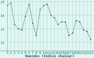 Courbe de l'humidex pour Narbonne-Ouest (11)