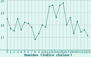 Courbe de l'humidex pour Le Touquet (62)