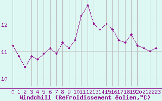 Courbe du refroidissement olien pour Saint-Mdard-d