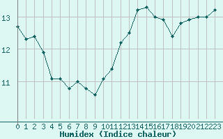 Courbe de l'humidex pour Le Bourget (93)