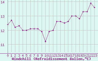 Courbe du refroidissement olien pour Dinard (35)