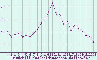 Courbe du refroidissement olien pour Aytr-Plage (17)