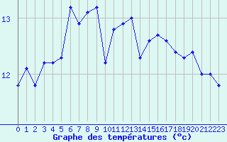 Courbe de tempratures pour Pointe de Chassiron (17)