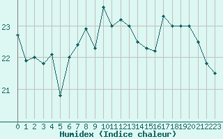 Courbe de l'humidex pour Cambrai / Epinoy (62)