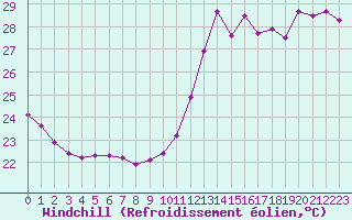 Courbe du refroidissement olien pour Cabestany (66)