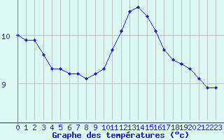 Courbe de tempratures pour Lobbes (Be)