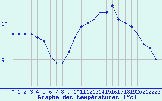 Courbe de tempratures pour Rodez (12)