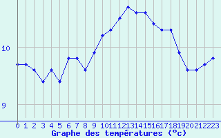 Courbe de tempratures pour Dolembreux (Be)