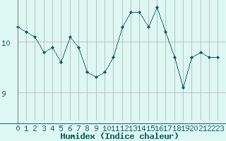 Courbe de l'humidex pour Triel-sur-Seine (78)