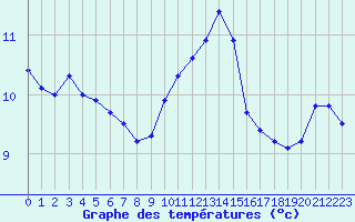 Courbe de tempratures pour Tarbes (65)