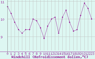 Courbe du refroidissement olien pour La Poblachuela (Esp)