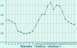 Courbe de l'humidex pour Saint-Igneuc (22)