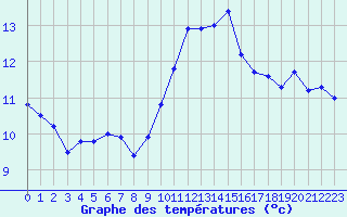 Courbe de tempratures pour Angoulme - Brie Champniers (16)