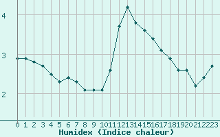 Courbe de l'humidex pour Liefrange (Lu)