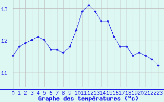 Courbe de tempratures pour Chteaudun (28)