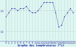 Courbe de tempratures pour Ouessant (29)