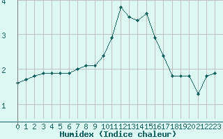 Courbe de l'humidex pour Douzy (08)