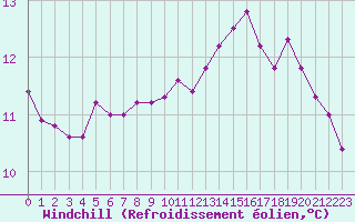 Courbe du refroidissement olien pour Quimperl (29)
