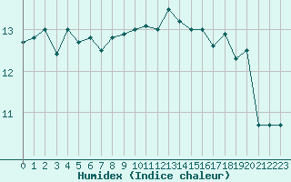 Courbe de l'humidex pour Lanvoc (29)