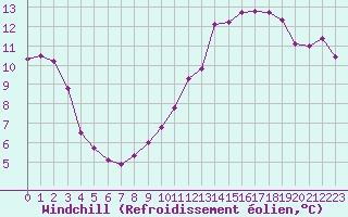 Courbe du refroidissement olien pour Villacoublay (78)
