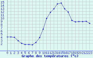 Courbe de tempratures pour Fiscaglia Migliarino (It)