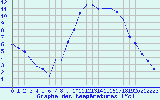 Courbe de tempratures pour Creil (60)