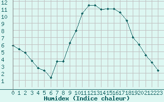 Courbe de l'humidex pour Creil (60)