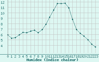 Courbe de l'humidex pour Saint-Auban (04)