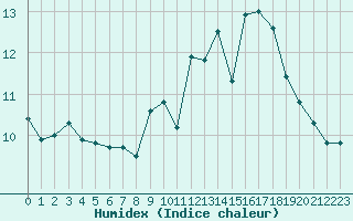 Courbe de l'humidex pour Sarzeau (56)