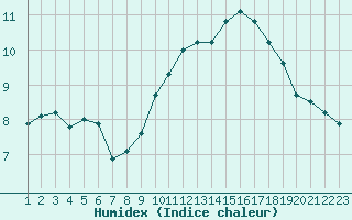 Courbe de l'humidex pour Sgur-le-Chteau (19)