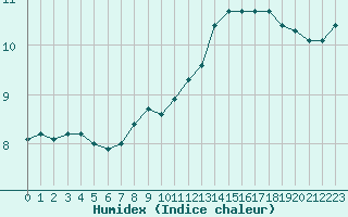 Courbe de l'humidex pour Cap de la Hve (76)