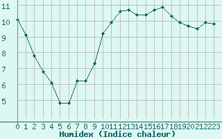 Courbe de l'humidex pour Perpignan (66)