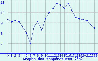 Courbe de tempratures pour Lannion (22)