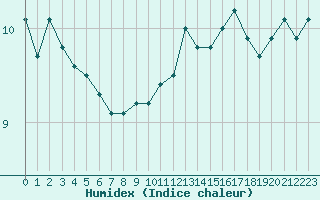 Courbe de l'humidex pour Voiron (38)