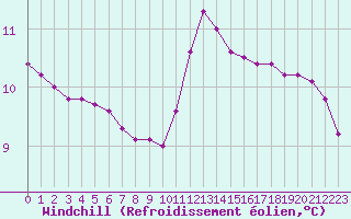 Courbe du refroidissement olien pour Lagny-sur-Marne (77)
