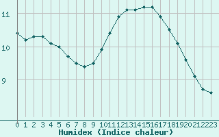 Courbe de l'humidex pour Hd-Bazouges (35)