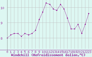 Courbe du refroidissement olien pour Ouessant (29)