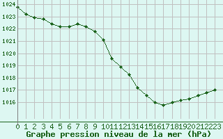 Courbe de la pression atmosphrique pour Sallanches (74)