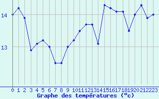 Courbe de tempratures pour Camaret (29)