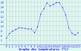 Courbe de tempratures pour Saint-Igneuc (22)