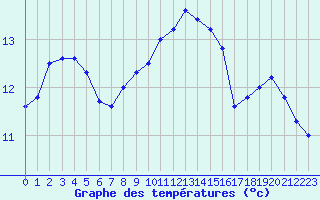 Courbe de tempratures pour Cap Corse (2B)