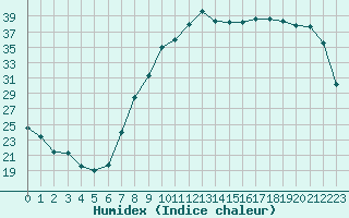 Courbe de l'humidex pour Nancy - Essey (54)