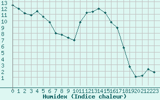 Courbe de l'humidex pour Guret Saint-Laurent (23)