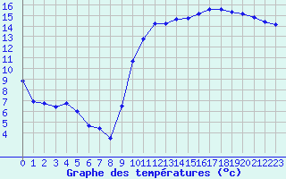 Courbe de tempratures pour Blois (41)