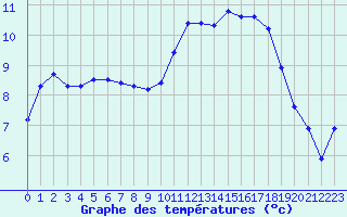 Courbe de tempratures pour Saint-Cyprien (66)