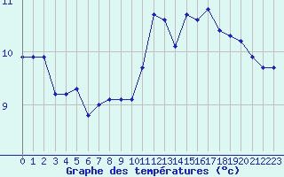 Courbe de tempratures pour Lagny-sur-Marne (77)