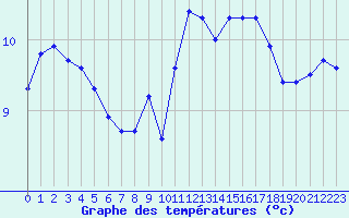Courbe de tempratures pour Lemberg (57)