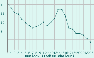 Courbe de l'humidex pour Dunkerque (59)